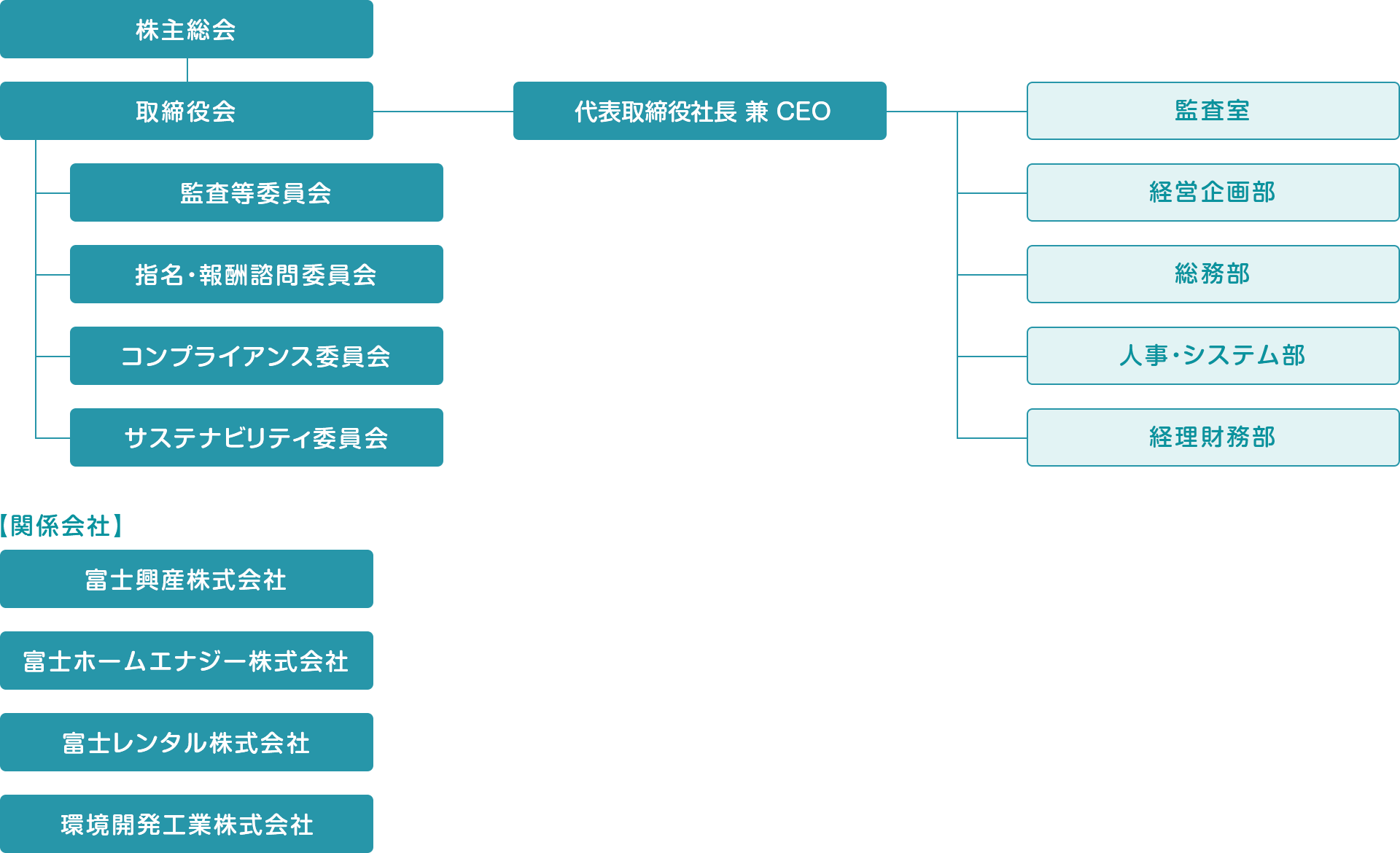 組織図