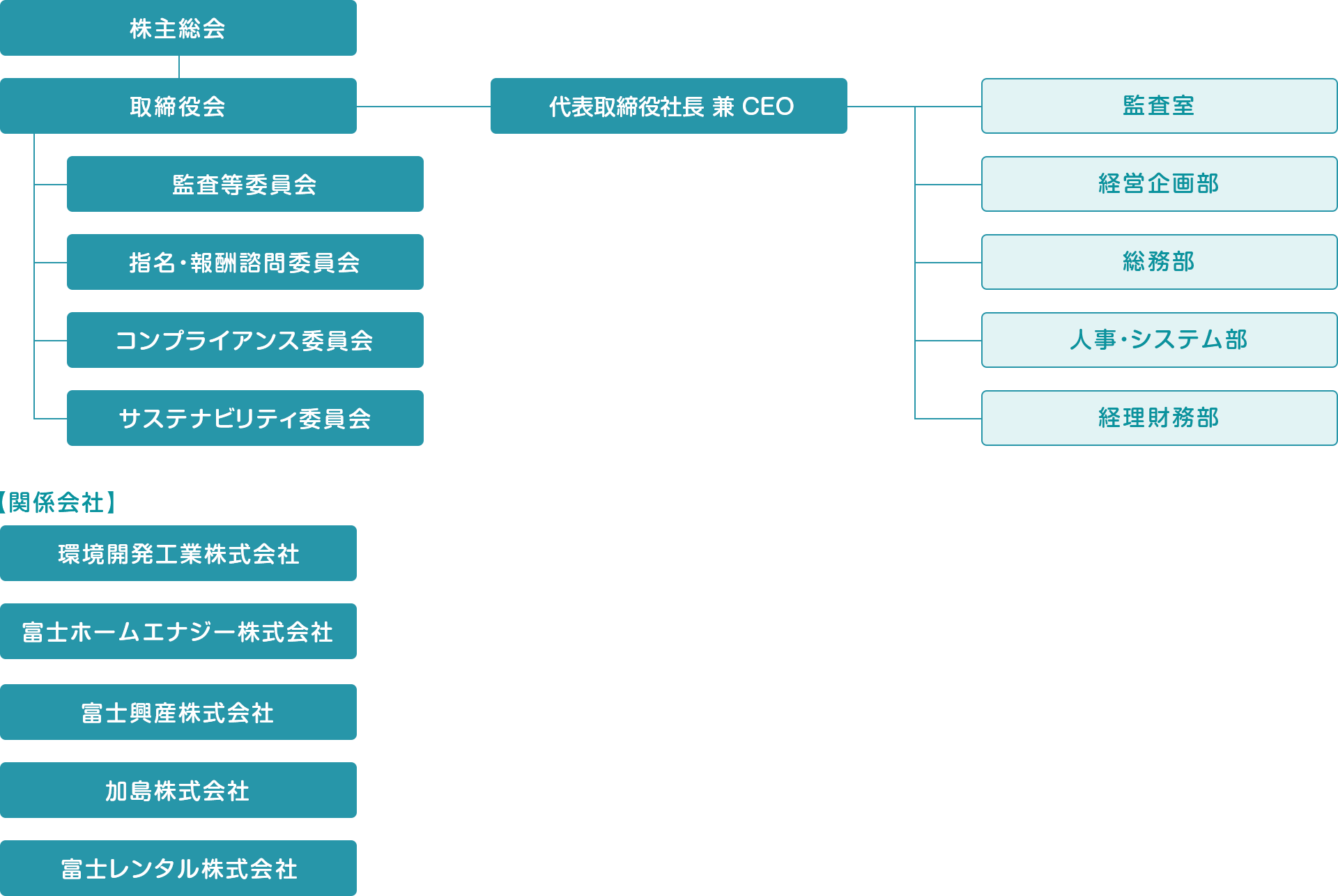 組織図