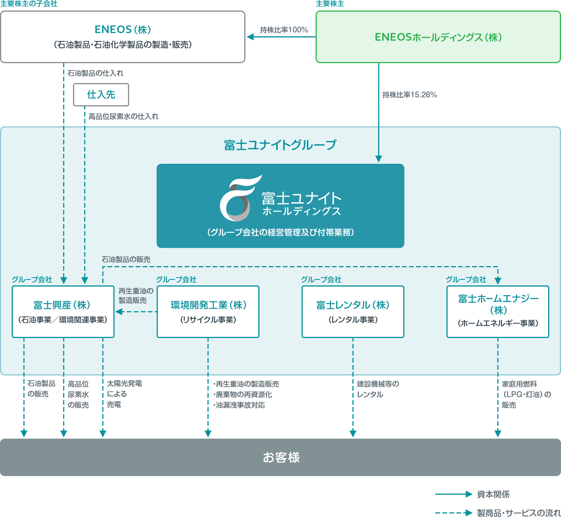 事業系統図