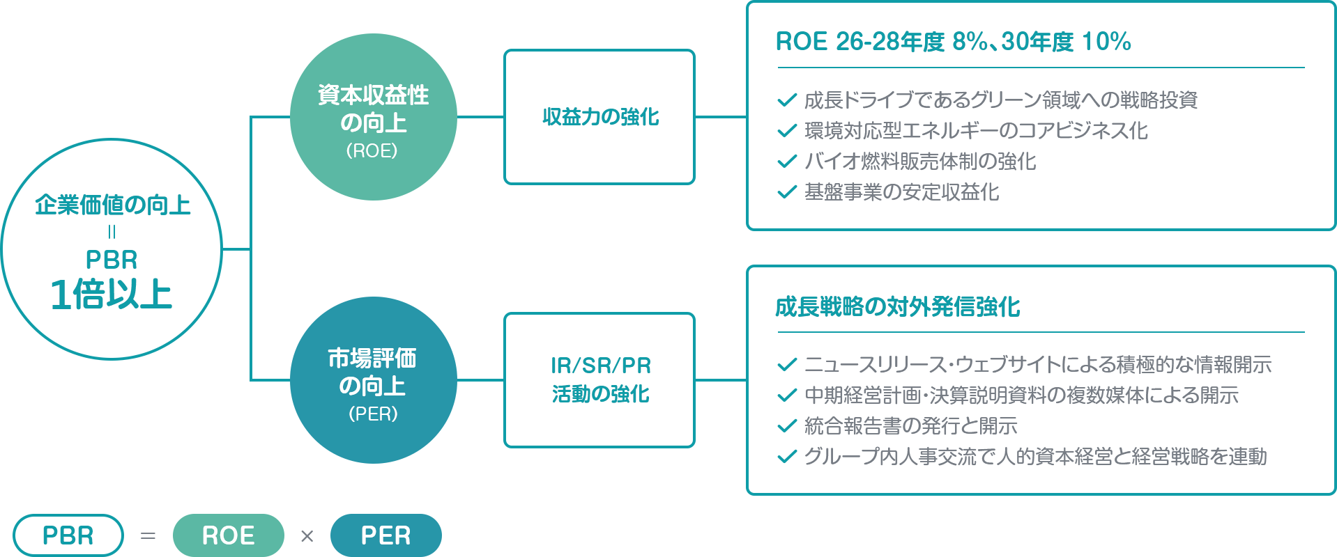 経営指標（KGI）図解