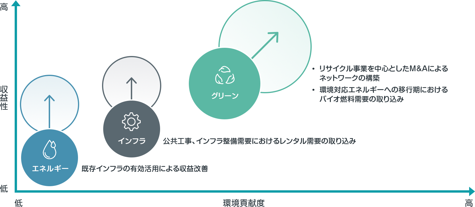領域別成長イメージ図解
