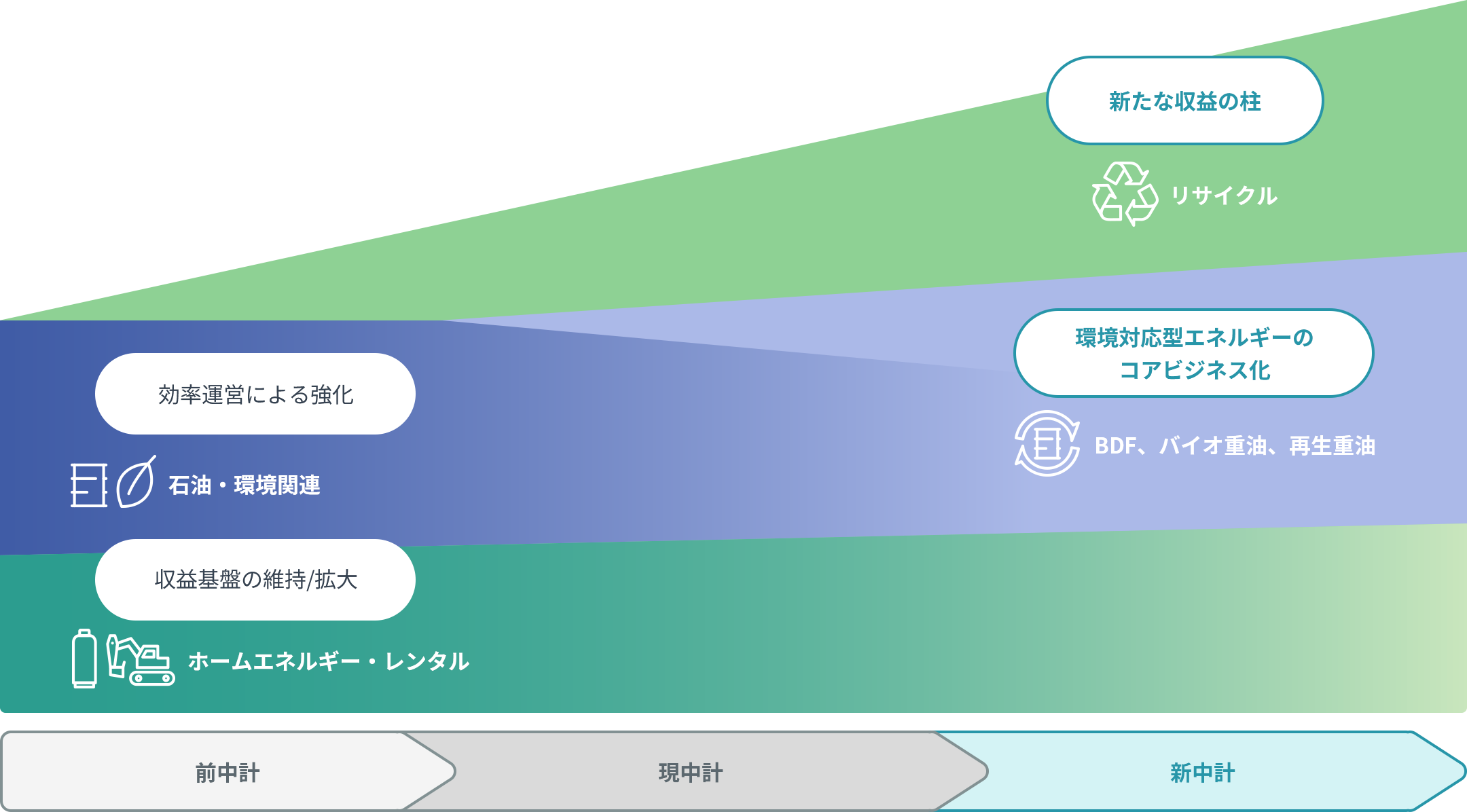 事業ポートフォリオの移行イメージ図