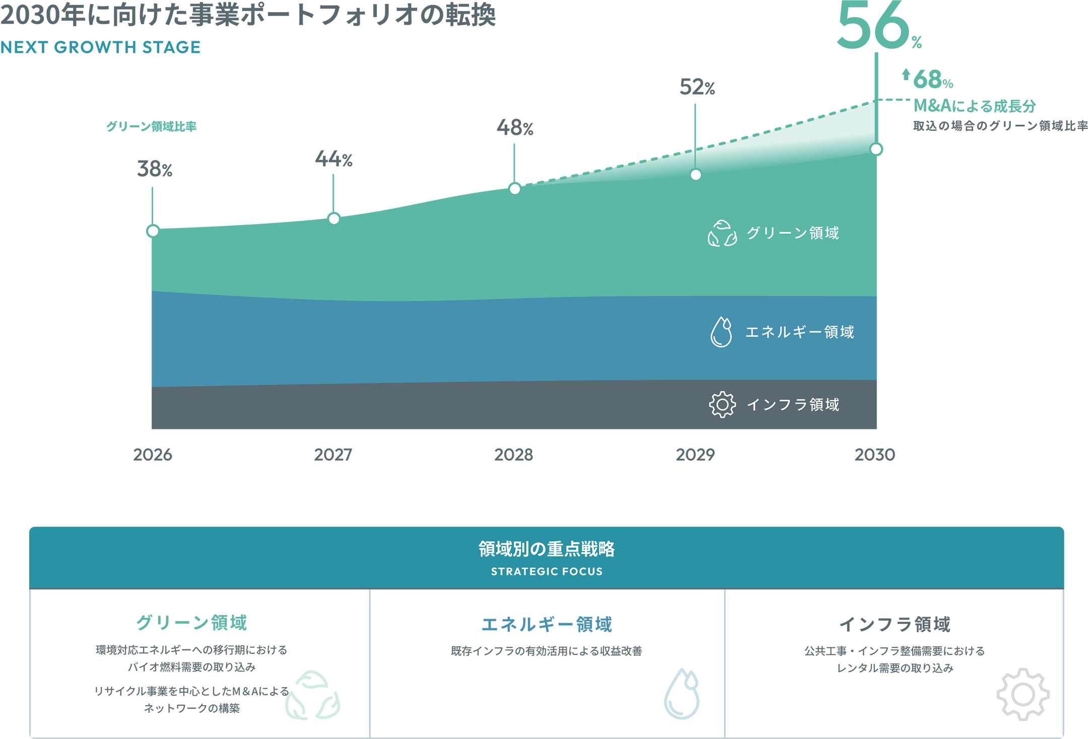 2030年に向けた事業ポートフォリオの転換｜M&Aによる成長分取込のグリーン領域比率