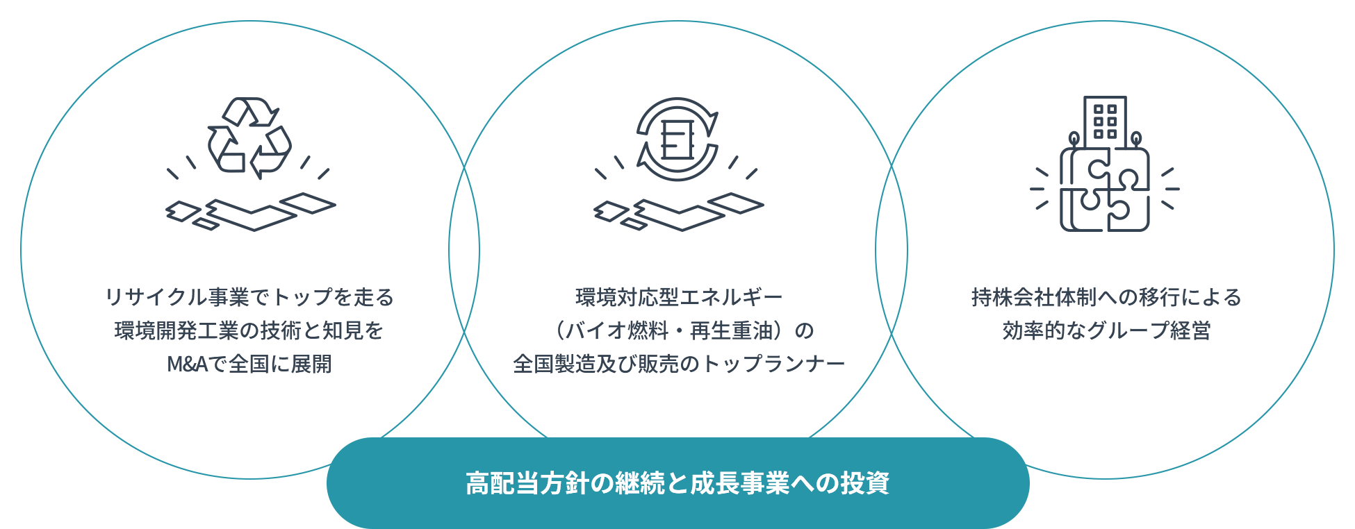 「高配当方針の継続と成長事業への投資」1.リサイクル事業でトップを走る環境開発工業の技術と知見をM&Aで全国に展開、2.環境対応型エネルギー（バイオ燃料・再生重油）の全国製造及び販売のトップランナー、3.持株会社体制への移行による効率的なグループ経営
