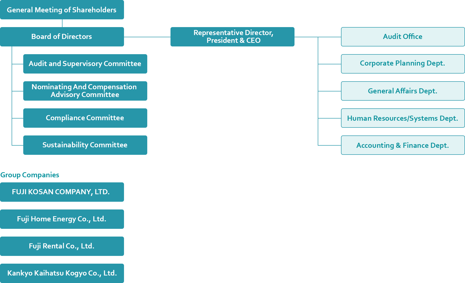 Organizational Chart