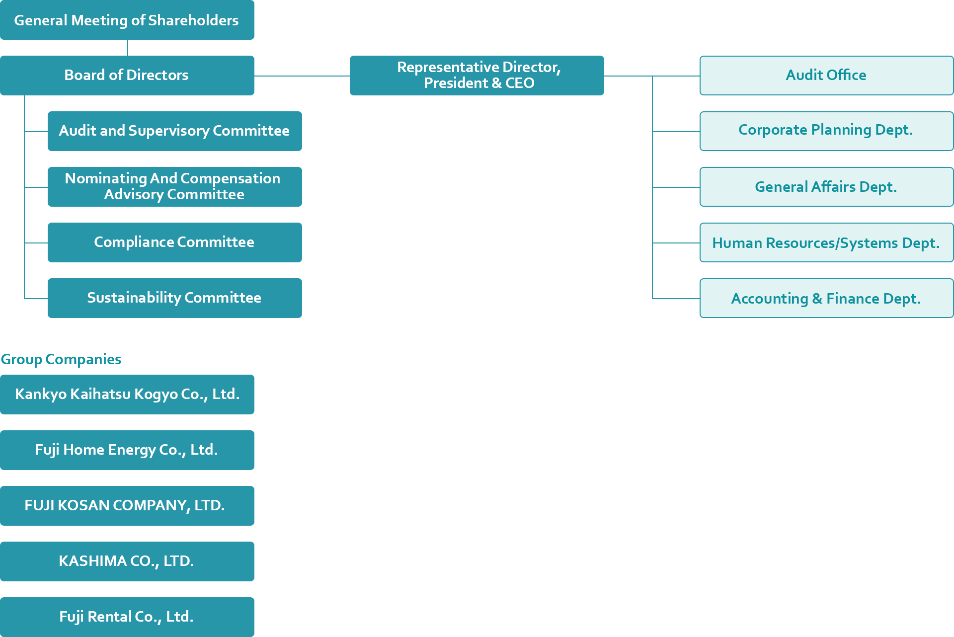Organizational Chart