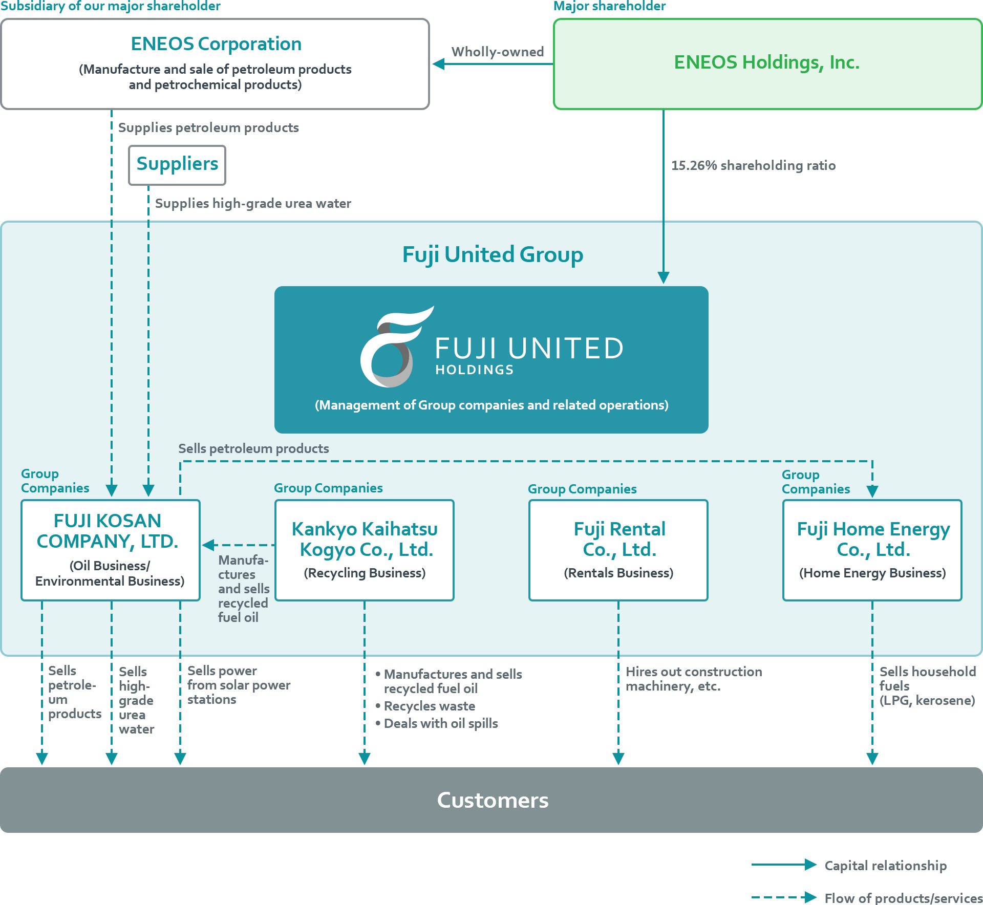 Business Structure