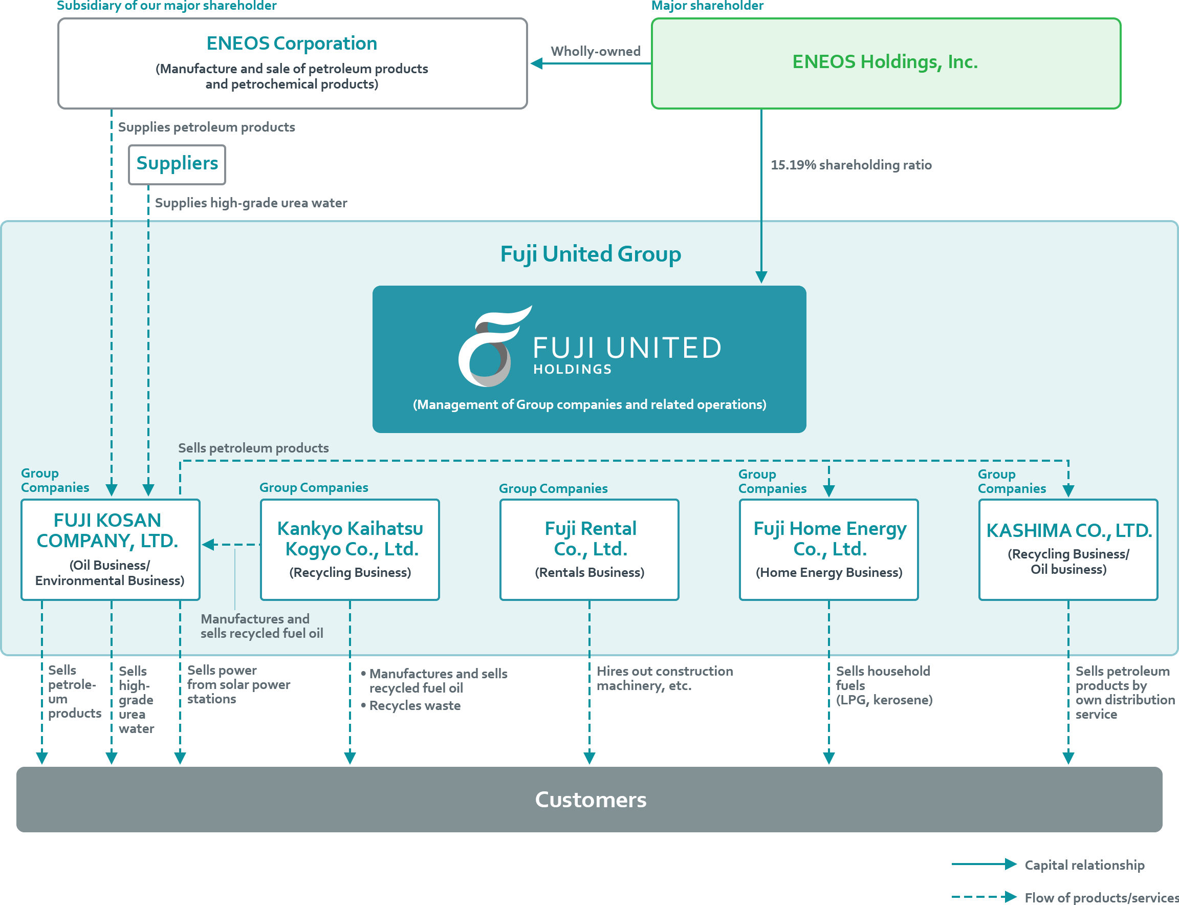 Business Structure