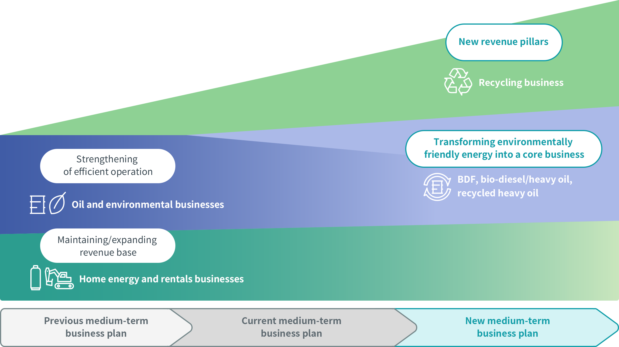 Image of business portfolio transition