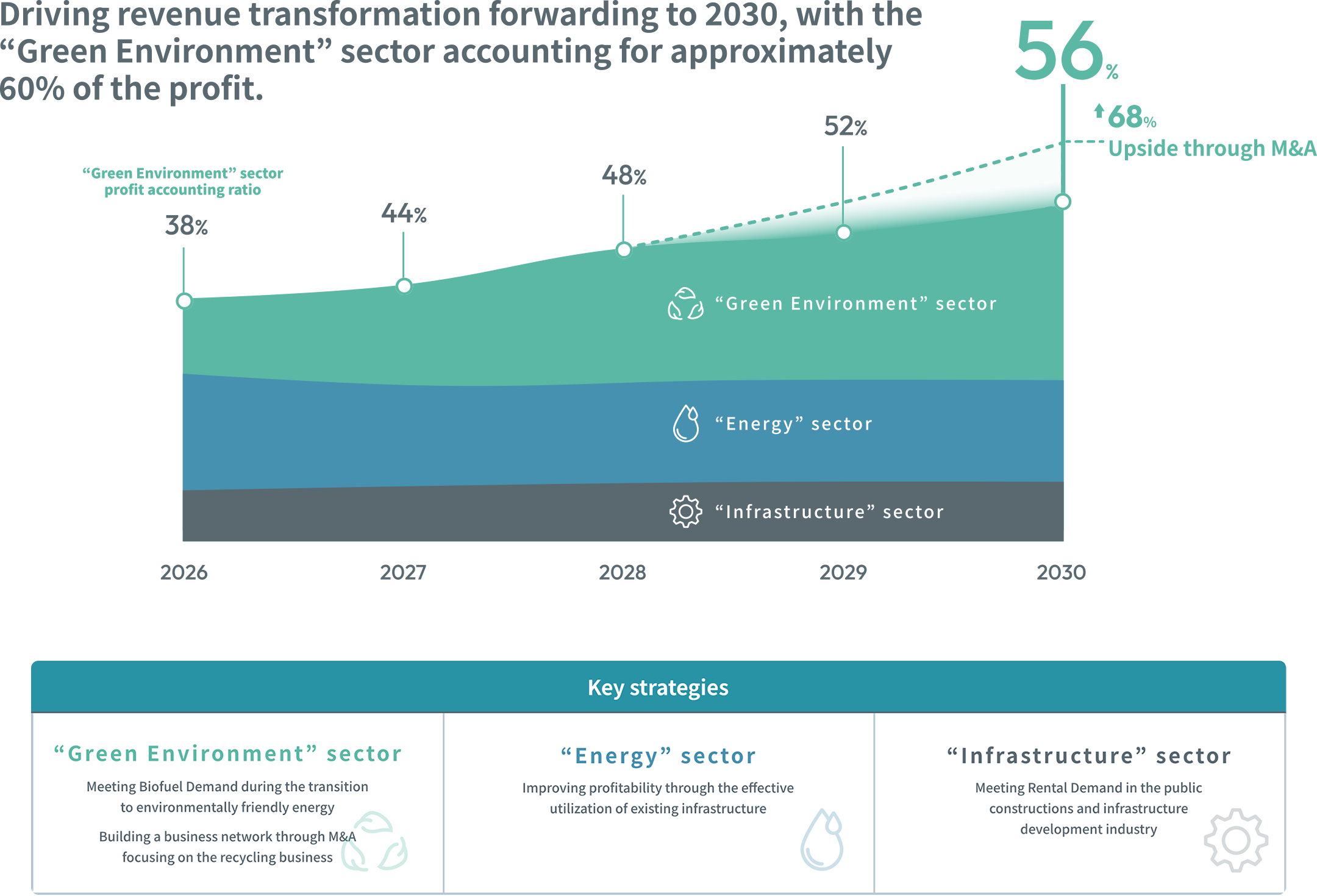 Driving revenue transformation forwarding to 2030