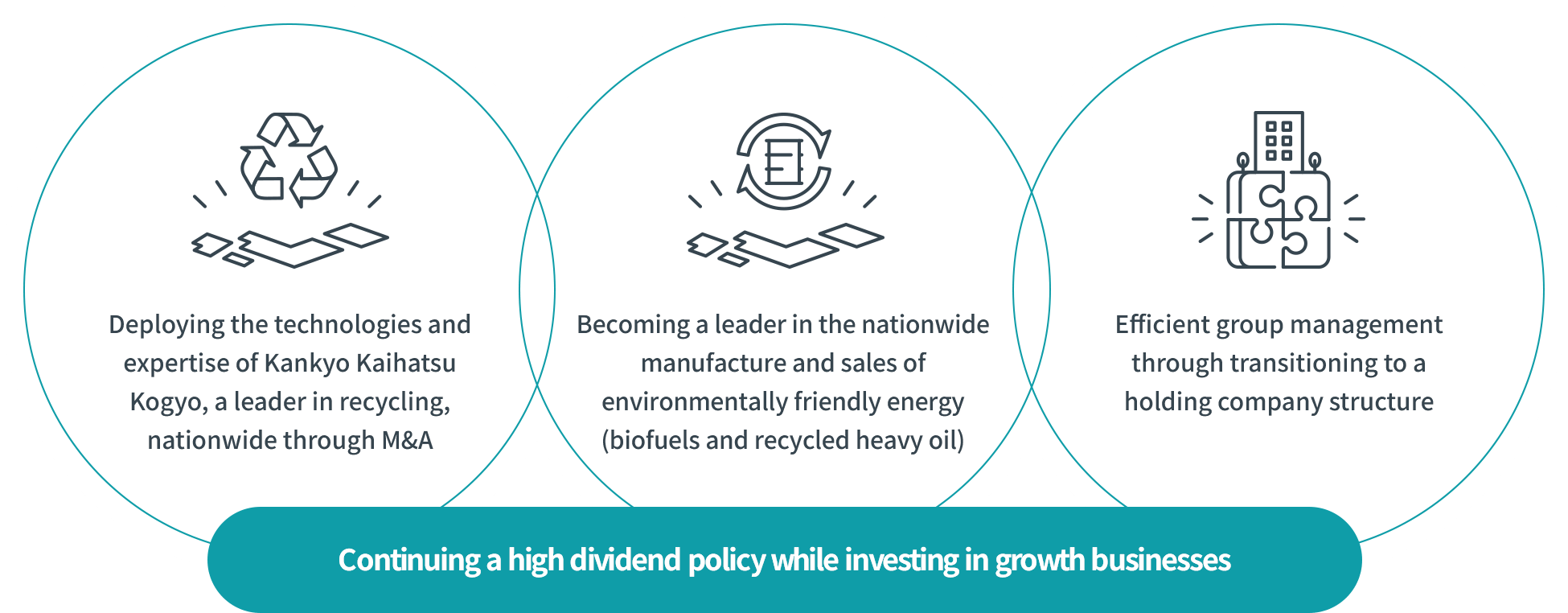 Continuing a high dividend policy while investing in growth businesses: 1.Deploying the technologies and expertise of Kankyo Kaihatsu Kogyo, a leader in recycling, nationwide through M&A, 2.Becoming a leader in the nationwide manufacture and sales of environmentally friendly energy (biofuels and recycled heavy oil), 3.Efficient group management through transitioning to a holding company structure