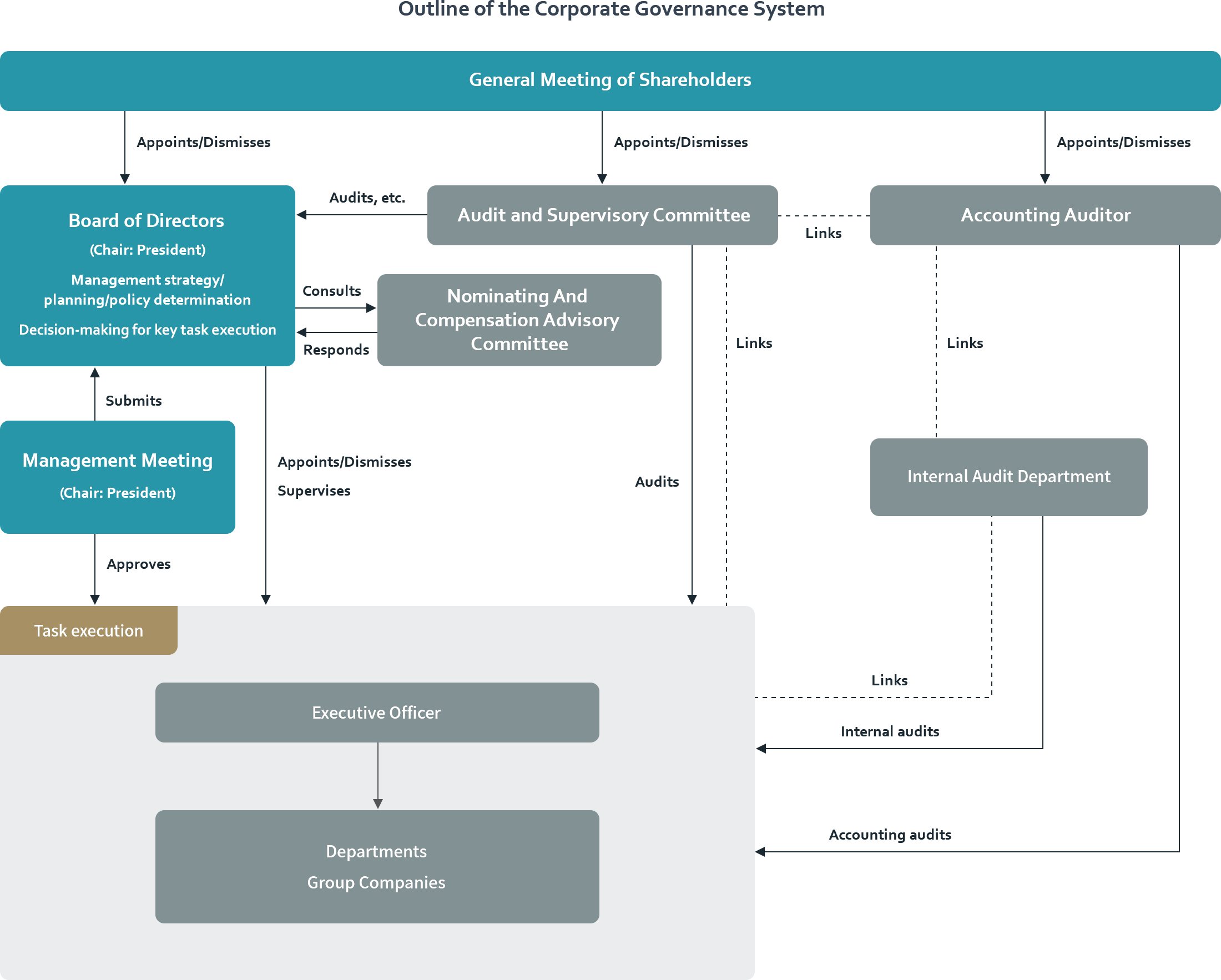 Corporate governance system diagram
